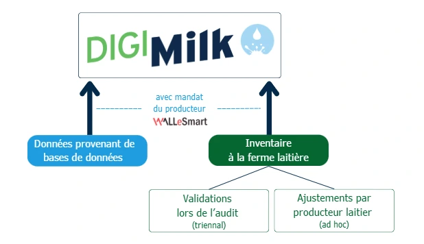 Collecte des données DigiMilk